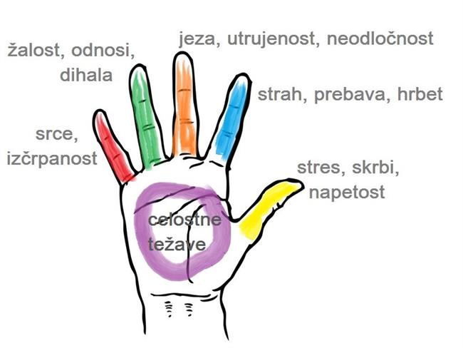 S stiskom določenega prsta lahko okrepite zdravje in počutje.